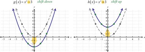 transformations  graph functions