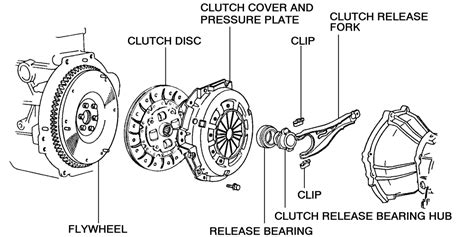 repair guides clutch driven disc  pressure plate autozonecom