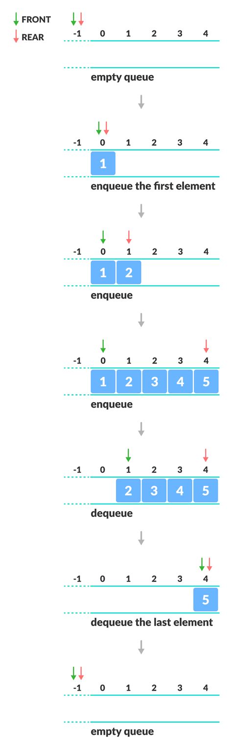 algorithm   queue data structure