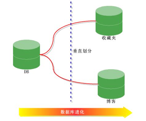 数据库 分区分表 《常见技术》 极客文档