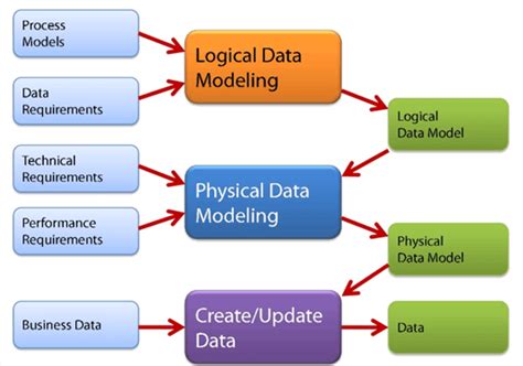 data modelling types conceptual logical physical