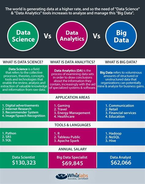 data science  big data  data analytics infographic data analytics