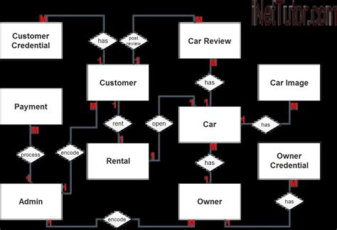 billing management system er diagram step  table relationship wwwvrogueco