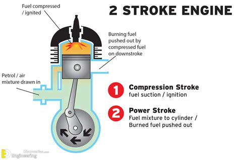 stroke engine work engineering discoveries