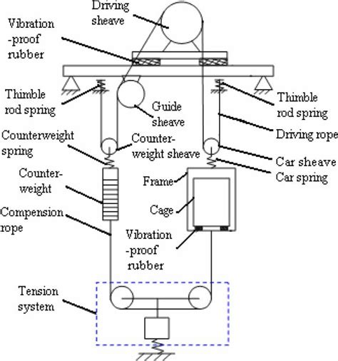 schematic diagram     traction type passenger elevator  scientific diagram