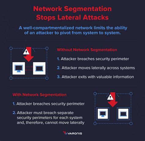 network segmentation