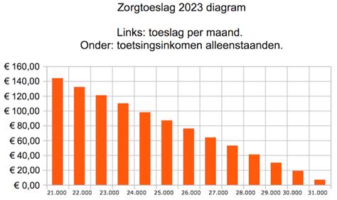 zorgtoeslag  berekenen goedkoopste zorgpremie van nl