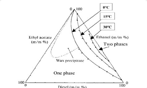 Liquid Liquid Ternary Phase Diagram For Diesel Fuel Tetra