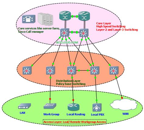 cisco  layer hierarchical network model core distribution access