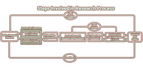 steps involved  research process library information management