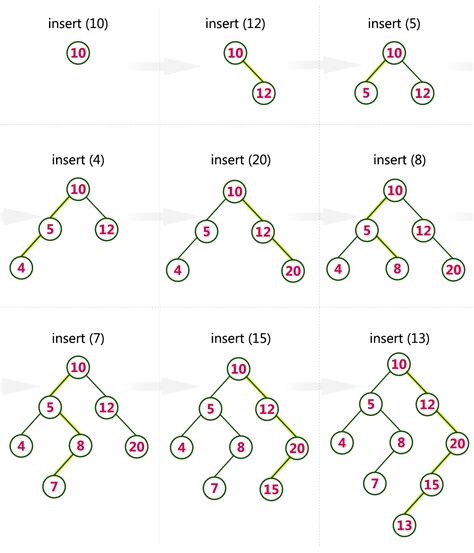 data structures tutorials binary search tree  bst operations