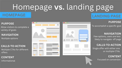 homepage  landing page whats  difference replo blog shopify