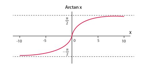 inverse trigonometric functions formulas graphs problems