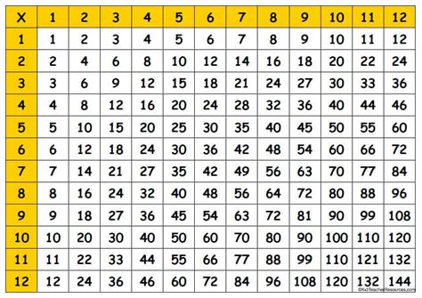 printable multiplication chart   multiplication chart times