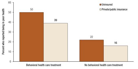 adults in poor physical health reporting behavioral health conditions