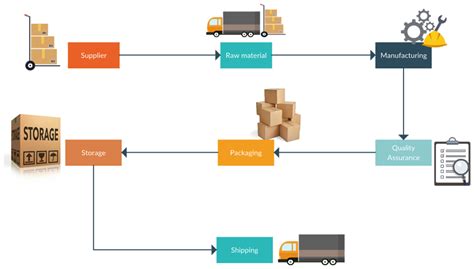 Supply Chain Diagram Supply Chain Flowcharts Creately