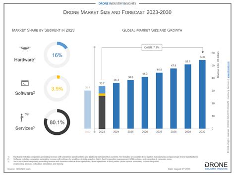 drone industry insights report predicts  cagr drone market growth  reach usd million
