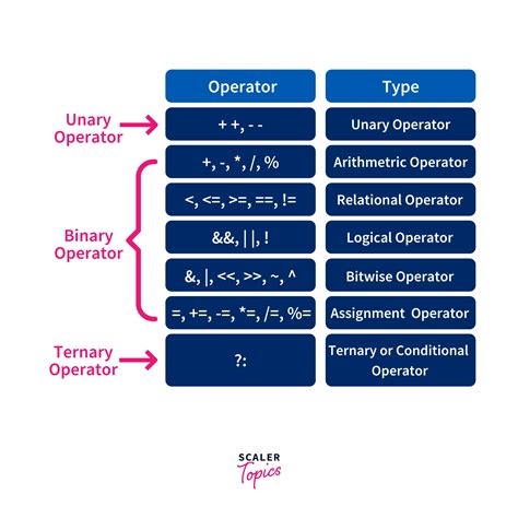 operators   scaler topics