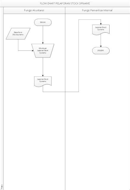 flowchart pelaporan stock opname apotek issy farma