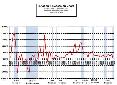 recessions  inflation