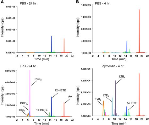 Ultra Performance Liquid Chromatography Tandem Mass