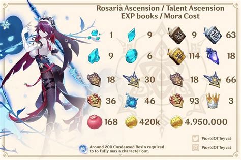 genshin impact 5 resources to farm for rosaria before her banner