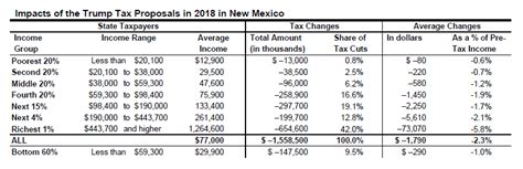 trump tax proposals  provide richest  percent   mexico