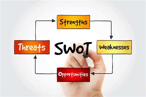 What Is Swot Analysis – A Simplified Definition