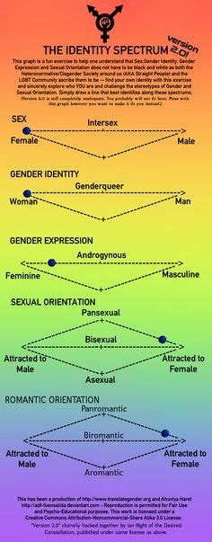 53 visualizing gender identity binaries spectrums and more ideas
