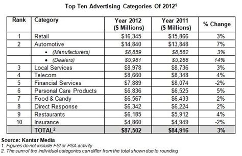 top ten advertising categories   advertising marketing  advertising financial services