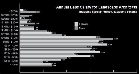 aila salary survey   women   represented