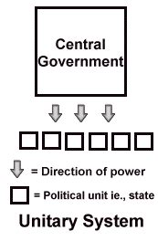 room  types  government structures visuals