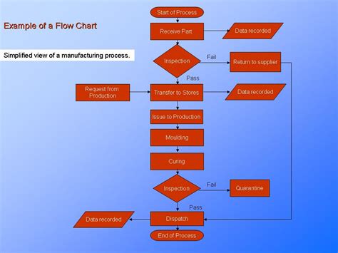 process flow chart process understanding continuous improvementpresentationeze
