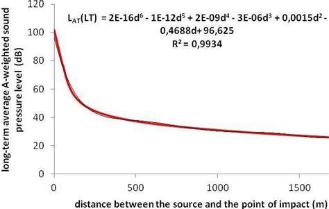 level noise   function   distance   scientific diagram