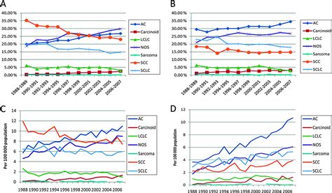 Sex Specific Trends In Lung Cancer Incidence And Survival A Population