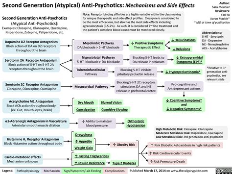 generation antipsychotics mechanisms  side effects calgary