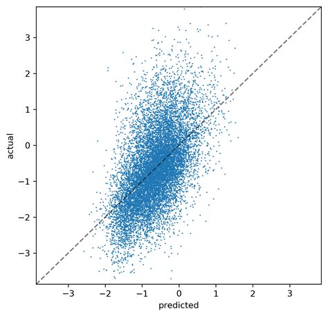 interpret regression model actual  predicted plot    yx