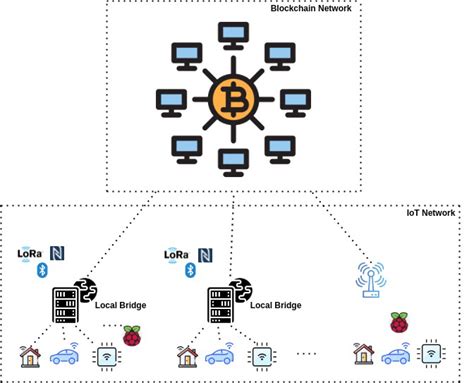traditional iot blockchain architecture download scientific diagram