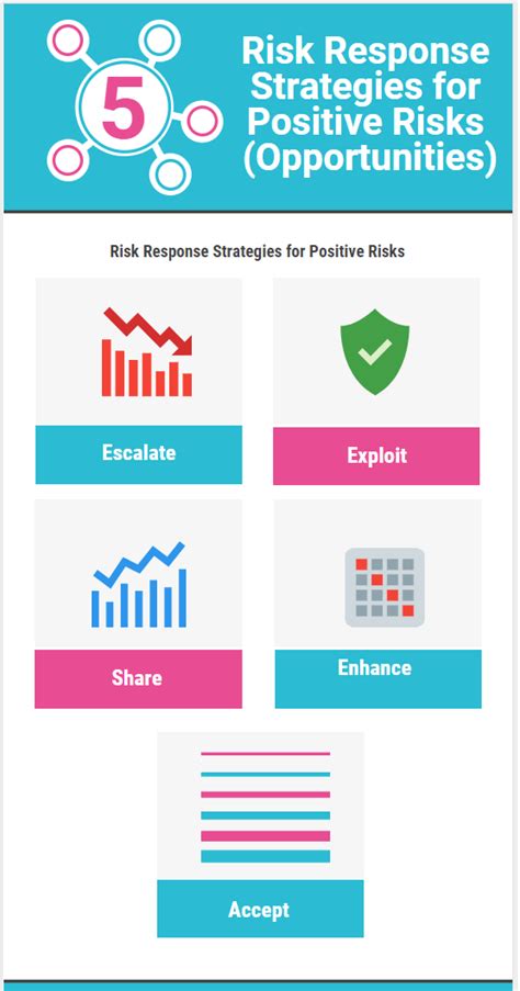 risk response strategies  negative risks threats projectcubicle