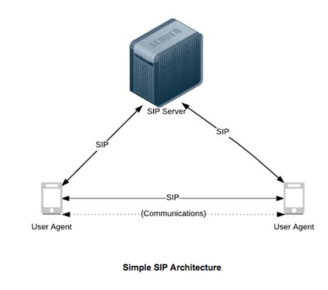 sip protocol overview performance monitoring extrahop