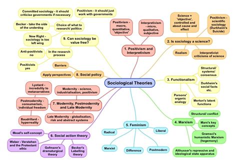 theory  methods mind maps   level sociology revise sociology