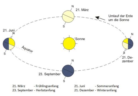 warum wird es  schnell dunkel wetter