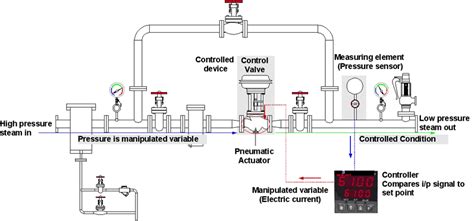 working principle  control valve diagram linquip