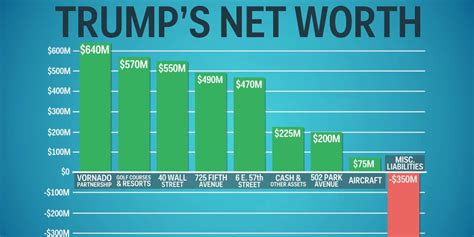 donald trumps actual net worth business insider