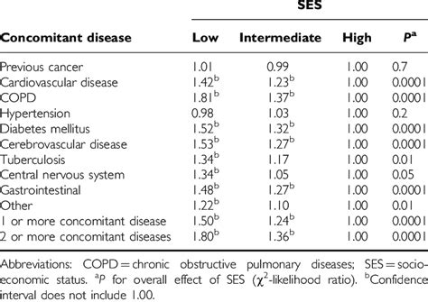 Risk Of Specific Concomitant Diseases According To Ses Adjusted For Age