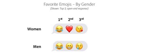 Women And Men Prefer Very Different Emojis Cult Of Mac