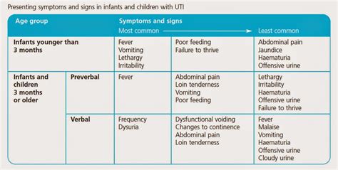 Paediatric Emergency Medicine Urinary Tract Infections In