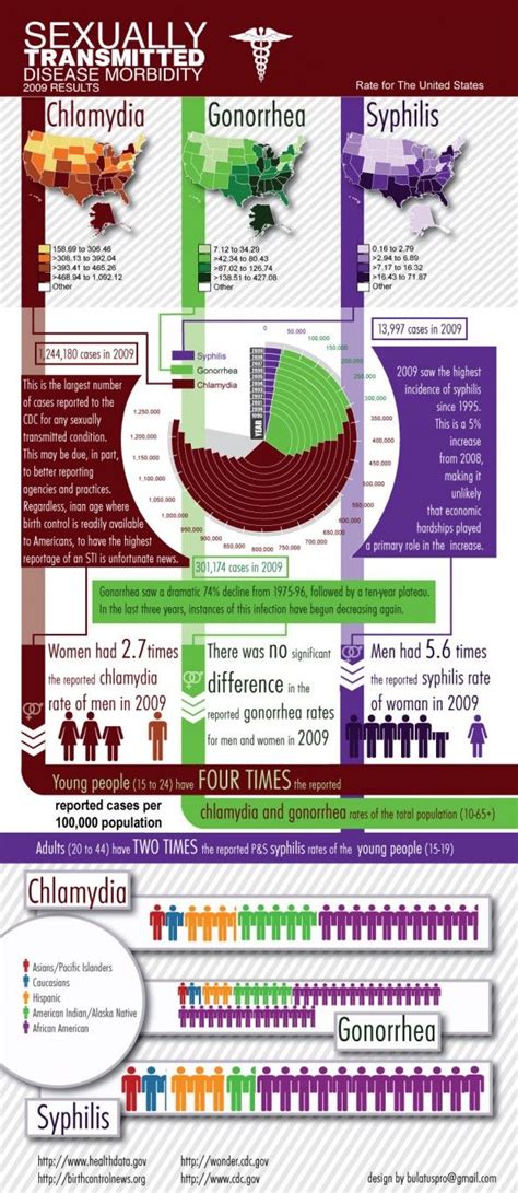 sexually transmitted disease morbidity std infographic syphilis and other stds health hiv