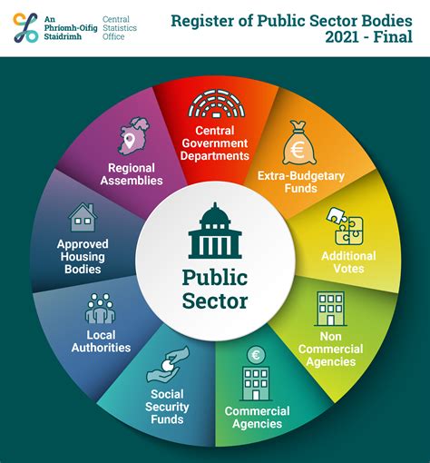register  public sector bodies  ireland cso central statistics office