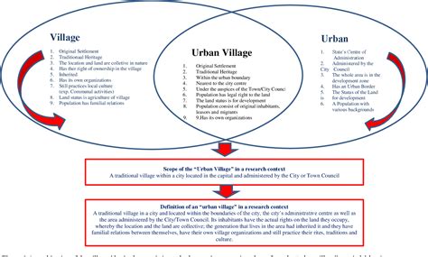 urban development strategic planning process design talk
